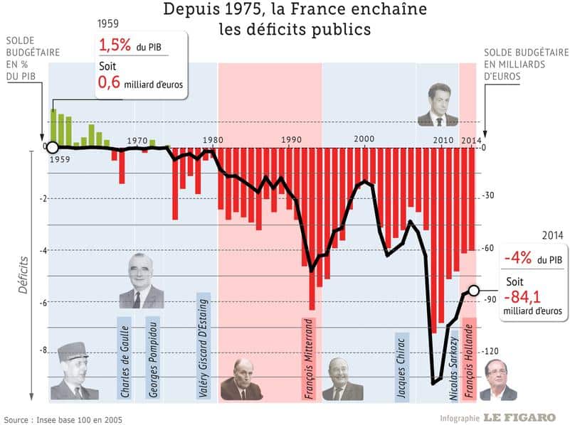 Infographie pour comprendre la dette : la France enchaine les déficits publics