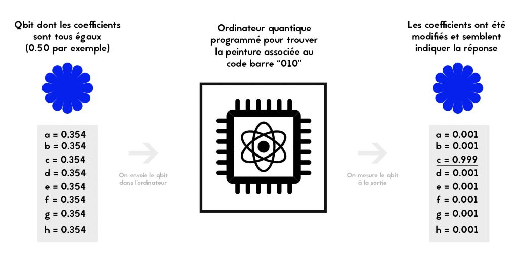 schéma de fonctionnement d'un ordinateur quantique