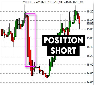 Exemple de position short sur Yahoo