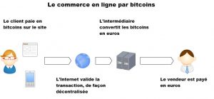 Le fonctionnement simplifié de Bitcoin.