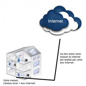 Réseau local et Internet