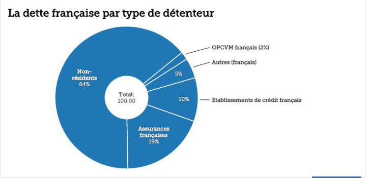 comprendre la dette ; schema des détenteurs de la dette