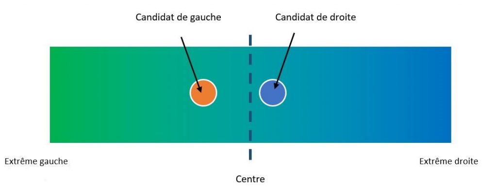 théorie des jeux : Dans cette situation, le candidat de gauche devrait proposer des idées plus libérales, sinon le candidat de droite risque de gagner...