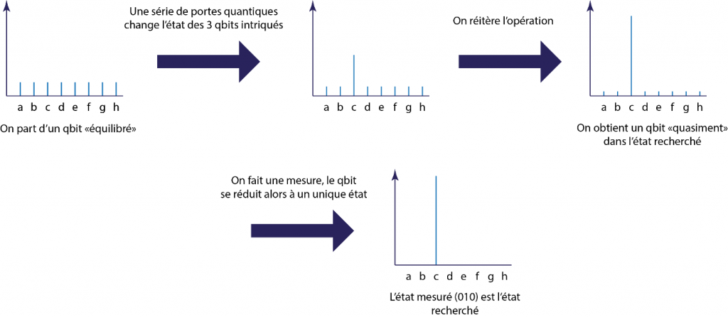 les qubits d'un ordinateur quantique