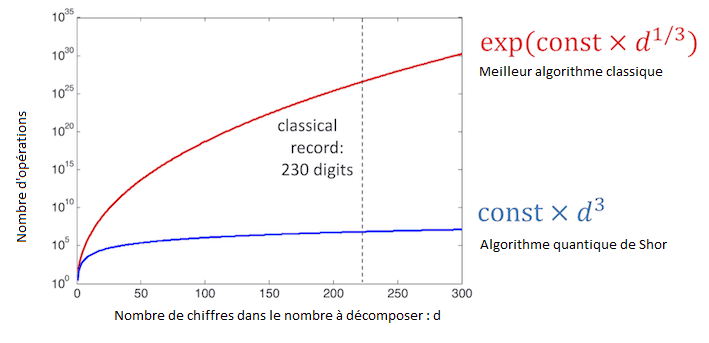 Différence entre l'efficacité d'un ordinateur et un ordinateur quantique