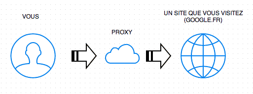 Devenir anonyme sur Internet avec un proxy