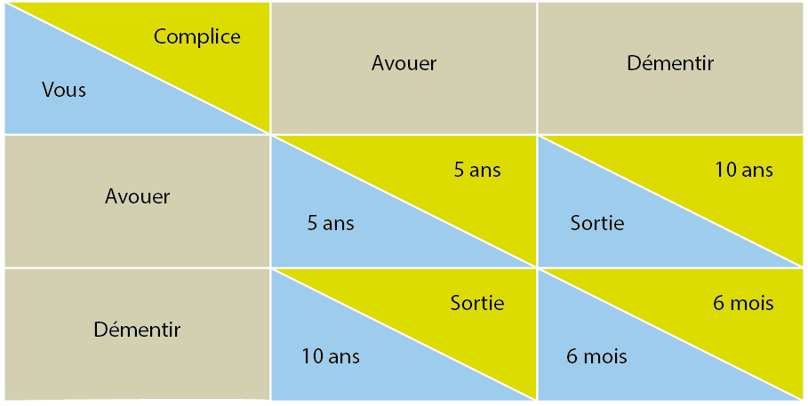 tableau théorie des jeux